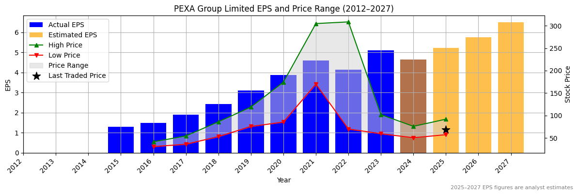PEXA Group Limited (PYPL) Normalised EPS Chart (2012–2027)