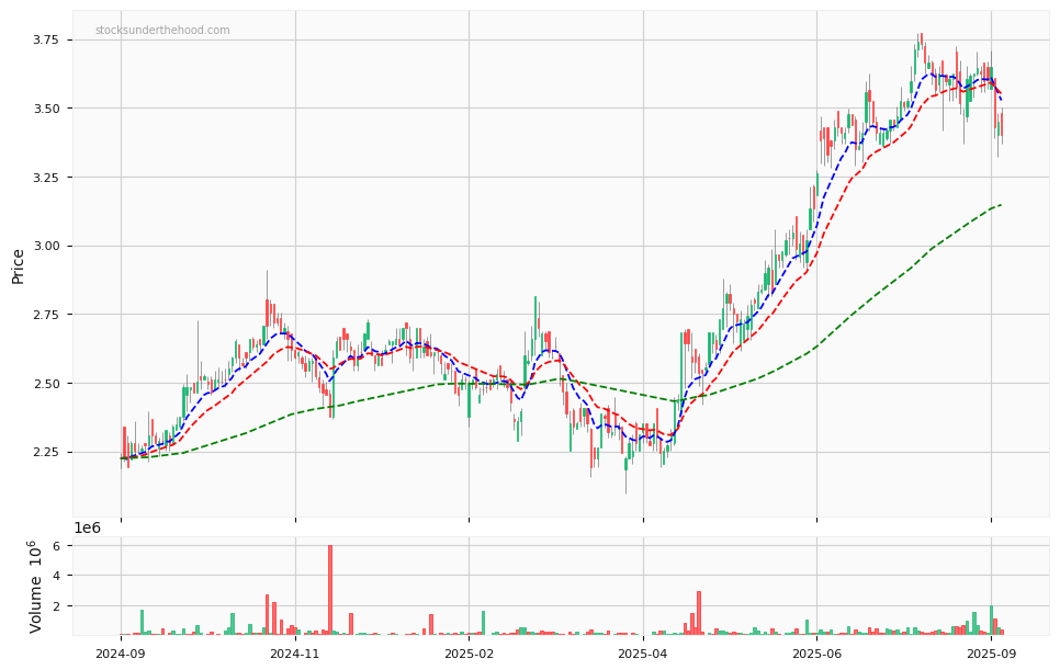 Candle share price chart for Qualitas Limited (QAL) over the past 12 months, accompanied by trading volume bars and 3EMA moving averages.