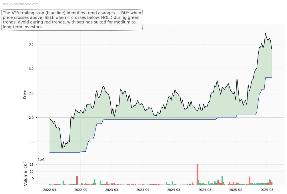 Qoria Limited (ASX:QAL) 10-Year Weekly ATR Trailing Stop Price Chart