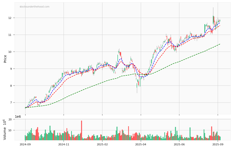 Candle share price chart for Qantas Airways Limited (QAN) over the past 12 months, accompanied by trading volume bars and 3EMA moving averages.