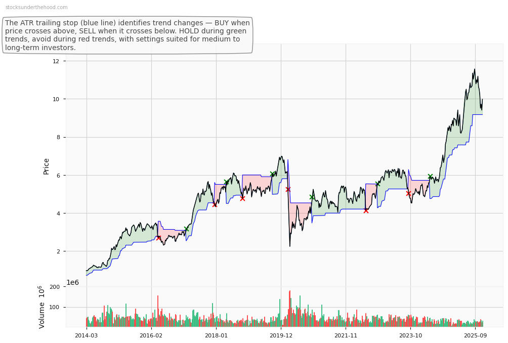 Qantas Airways Limited (QAN) 10-Year Weekly ATR Trailing Stop Price Chart