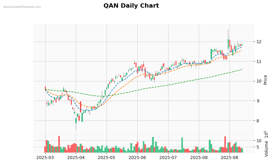 QAN Daily Chart
