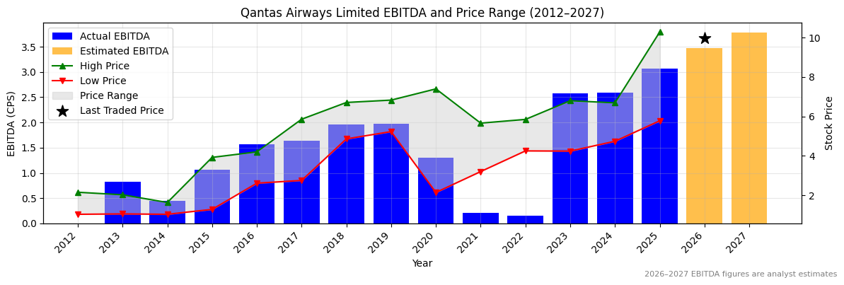 Qantas Airways Limited (QAN) EBITDA Chart 2012–2027