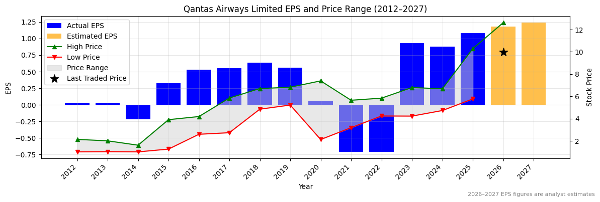 Qantas Airways Limited (QAN) Normalised EPS Chart (2012–2027)