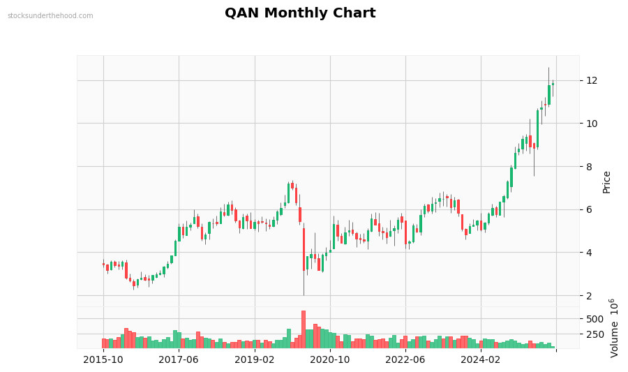 QAN Monthly Chart