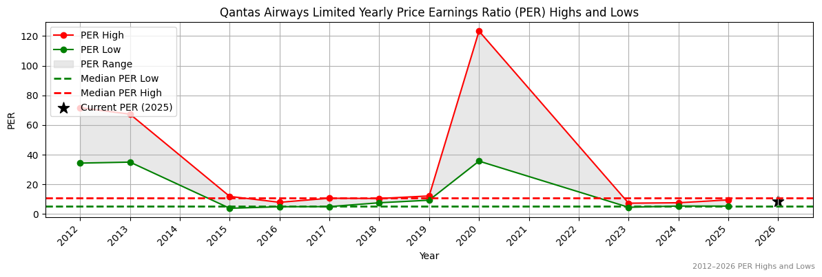 Qantas Airways Limited (QAN) PER Highs and Lows (2012–2027)