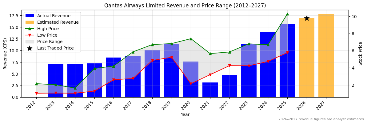 Qantas Airways Limited (QAN) Revenue Chart 2012–2027