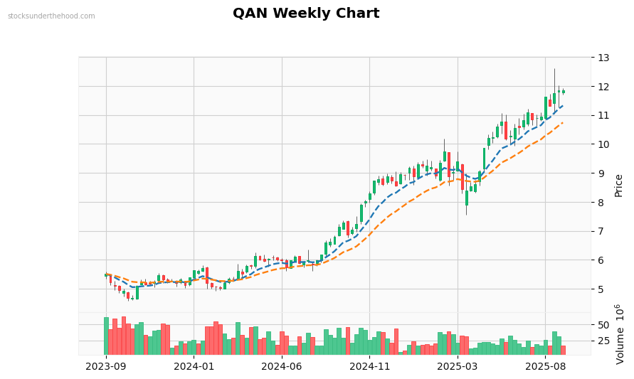 QAN Weekly Chart