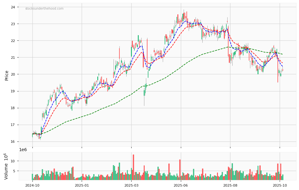 Candle share price chart for QBE Insurance Group Limited (QBE) over the past 12 months, accompanied by trading volume bars and 3EMA moving averages.
