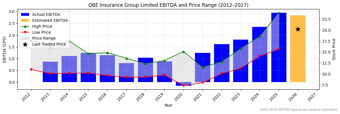 QBE Insurance Group Limited (QBE) EBITDA Chart 2012–2027