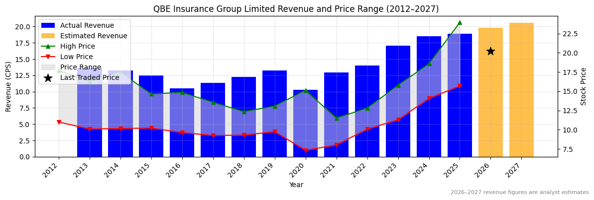 QBE Insurance Group Limited (QBE) Revenue Chart 2012–2027