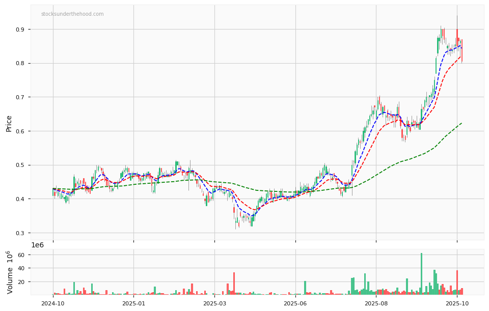 Candle share price chart for Qoria Limited (QOR) over the past 12 months, accompanied by trading volume bars and 3EMA moving averages.