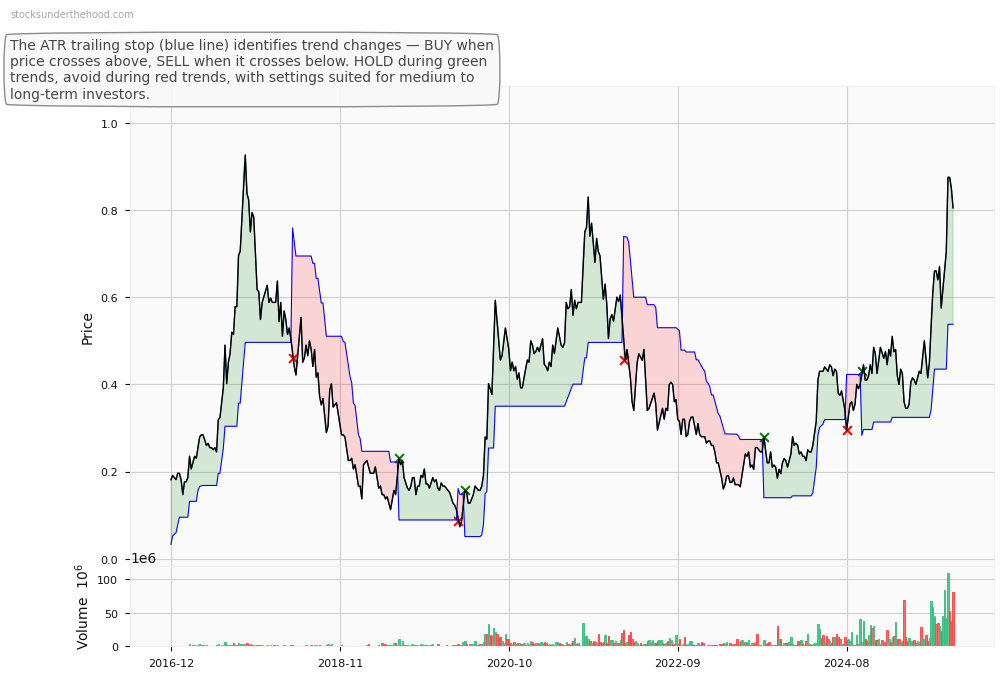 Qoria Limited (QOR) 10-Year Weekly ATR Trailing Stop Price Chart