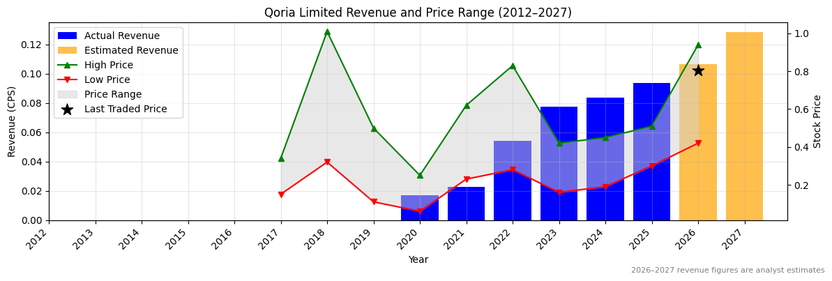 Qoria Limited (QOR) Revenue Chart 2012–2027