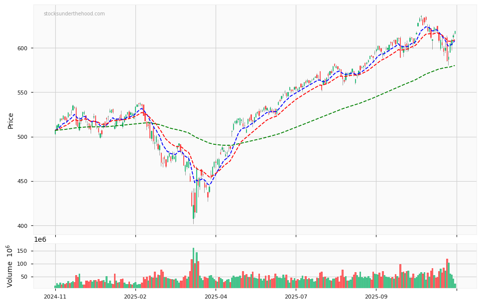 Candle share price chart for Invesco QQQ Trust (QQQ) over the past 12 months, accompanied by trading volume bars and 3EMA moving averages.