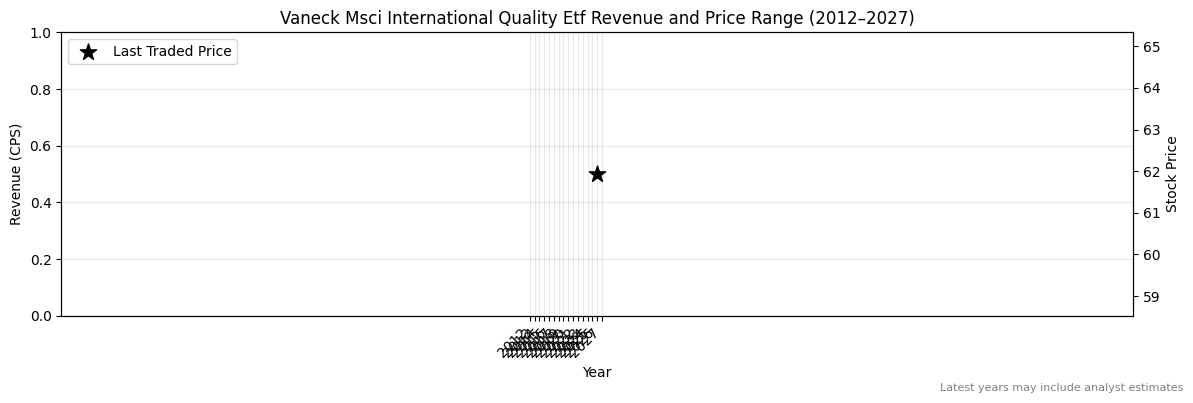 Vaneck Msci International Quality Etf (QUAL) Revenue Chart 2012–2027