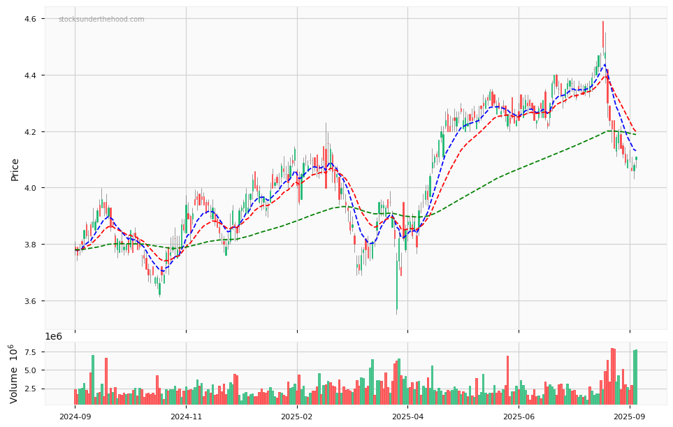 Candle share price chart for Qube Holdings Limited (QUB) over the past 12 months, accompanied by trading volume bars and 3EMA moving averages.