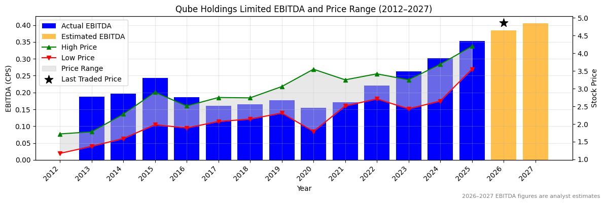 Qube Holdings Limited (QUB) EBITDA Chart 2012–2027