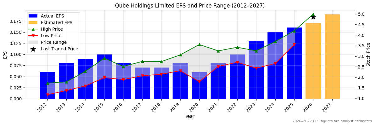 Qube Holdings Limited (QUB) Normalised EPS Chart (2012–2027)