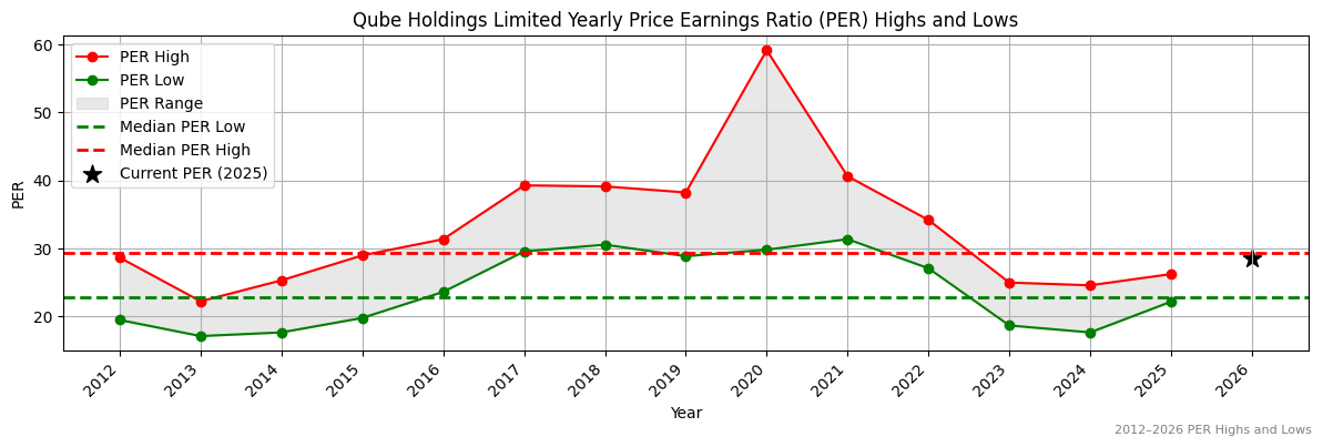 Qube Holdings Limited (QUB) PER Highs and Lows (2012–2027)