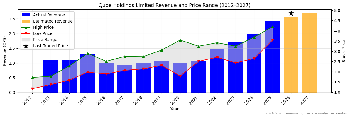 Qube Holdings Limited (QUB) Revenue Chart 2012–2027