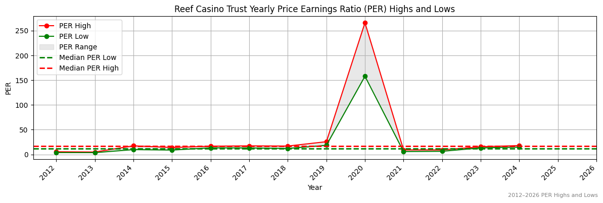 Reef Casino Trust (RCT) PER Highs and Lows (2012–2027)