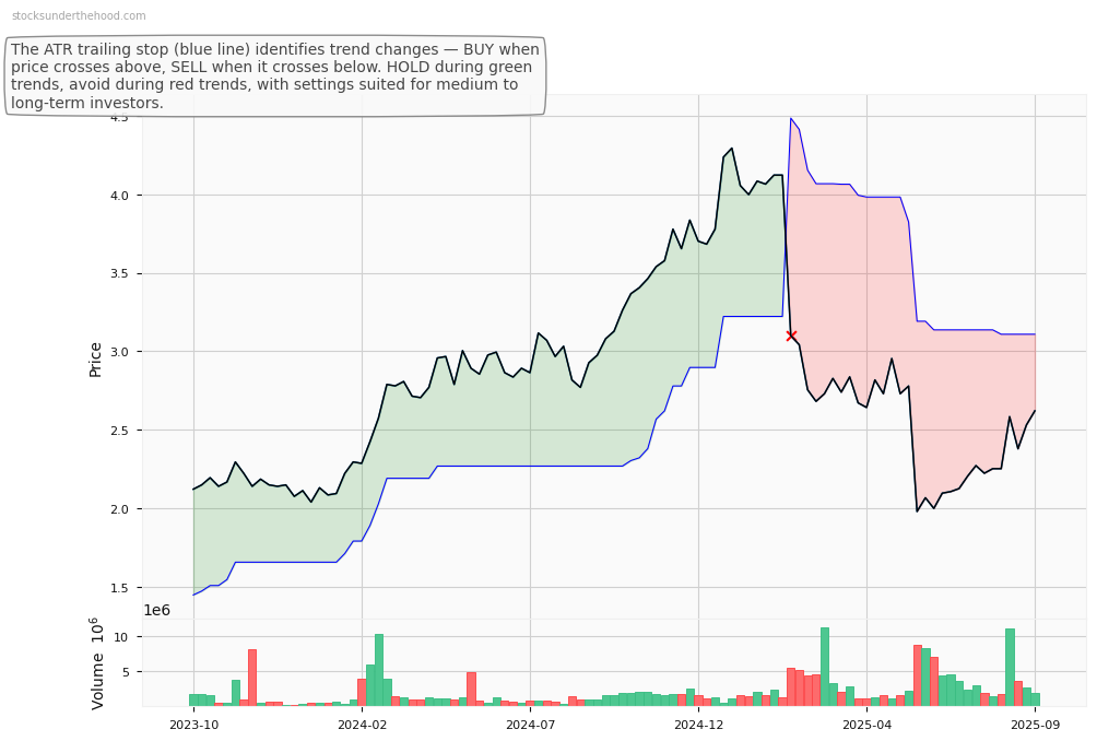 Abacus Storage King (ASX:RDX) 10-Year Weekly ATR Trailing Stop Price Chart