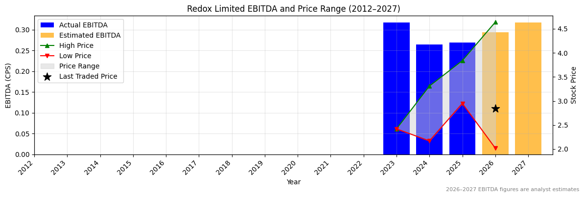 Redox Limited (RDX) EBITDA Chart 2012–2027