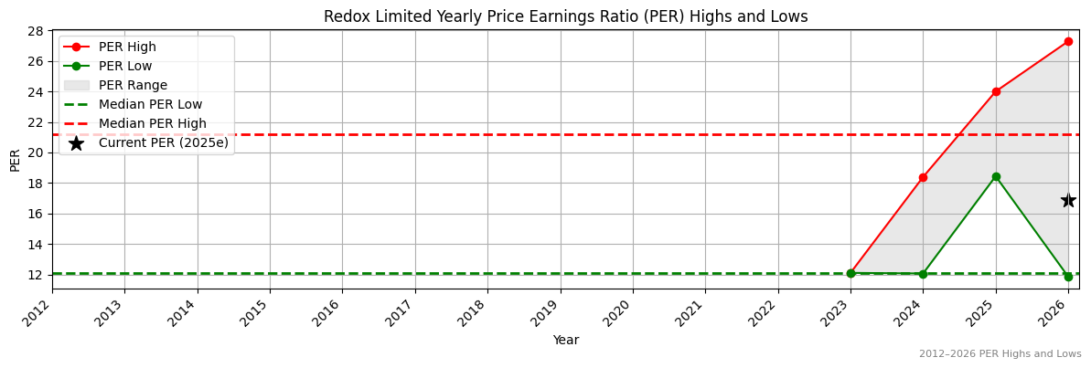 Redox Limited (RDX) PER Highs and Lows (2012–2027)