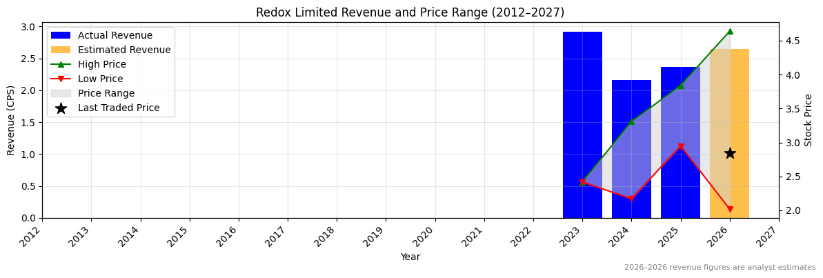 Redox Limited (RDX) Revenue Chart 2012–2027