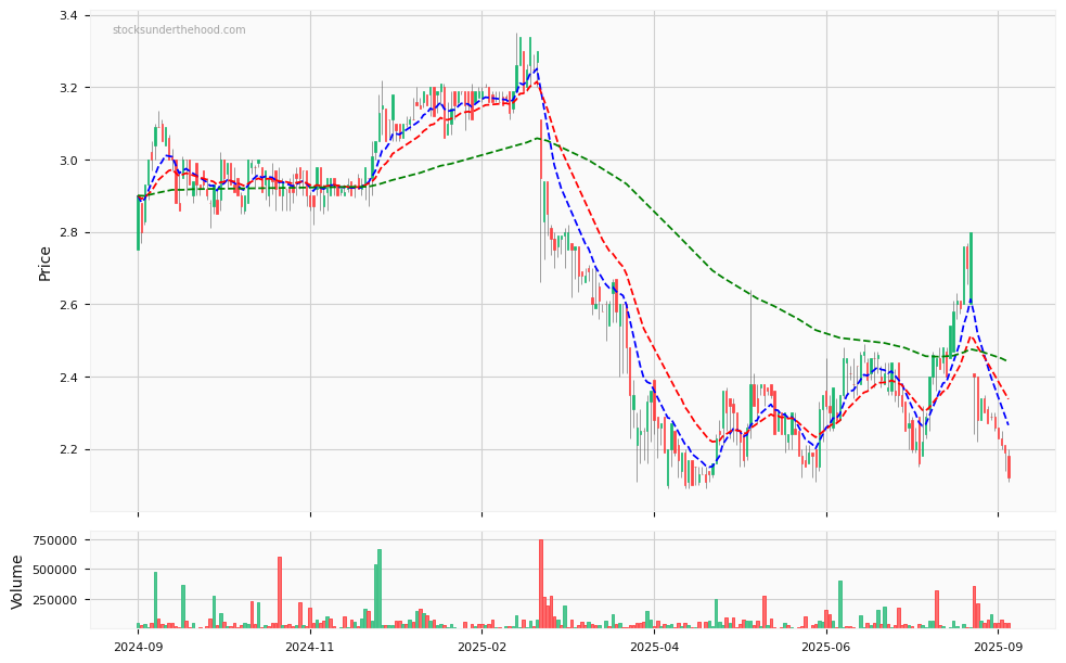 Candle share price chart for ReadyTech Holdings Limited (RDY) over the past 12 months, accompanied by trading volume bars and 3EMA moving averages.