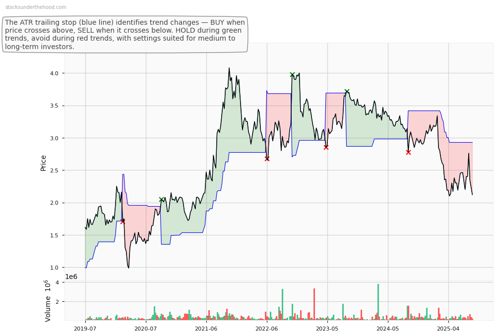 Reef Casino Trust (ASX:RDY) 10-Year Weekly ATR Trailing Stop Price Chart