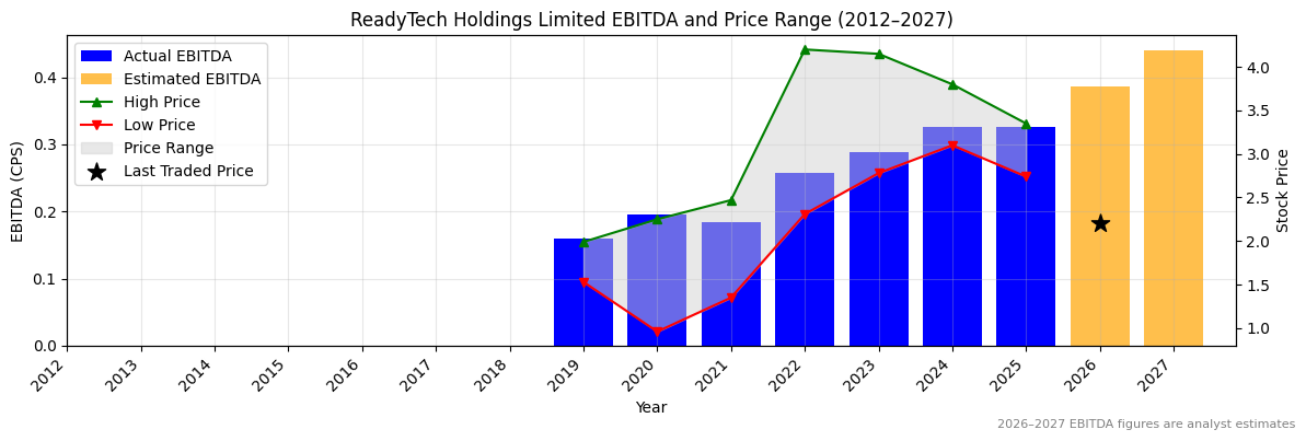 ReadyTech Holdings Limited (RDY) EBITDA Chart 2012–2027