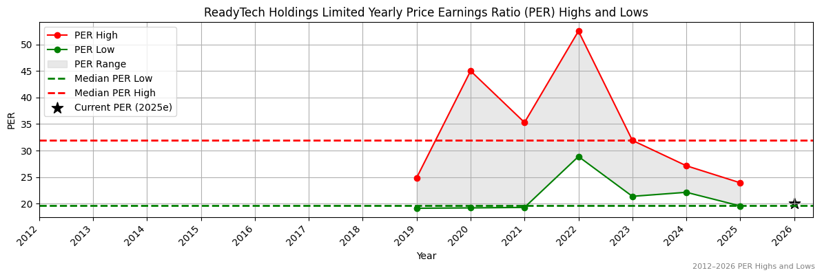 ReadyTech Holdings Limited (RDY) PER Highs and Lows (2012–2027)