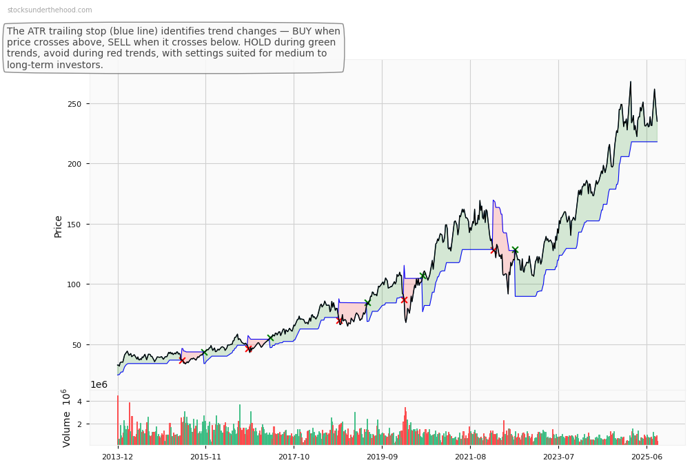 ReadyTech Holdings Limited (ASX:REA) 10-Year Weekly ATR Trailing Stop Price Chart