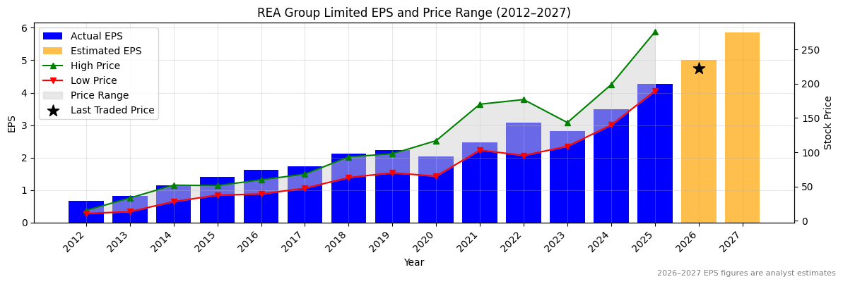 REA Group Limited (REA) Normalised EPS Chart (2012–2027)