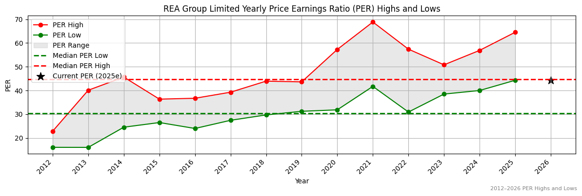 REA Group Limited (REA) PER Highs and Lows (2012–2027)