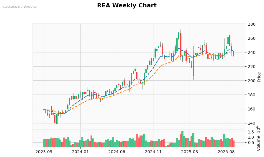 REA Weekly Chart