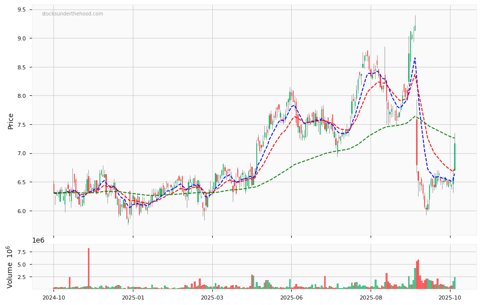 Candle share price chart for Regis Healthcare Limited (REG) over the past 12 months, accompanied by trading volume bars and 3EMA moving averages.