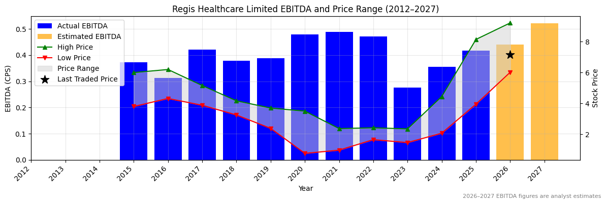 Regis Healthcare Limited (REG) EBITDA Chart 2012–2027