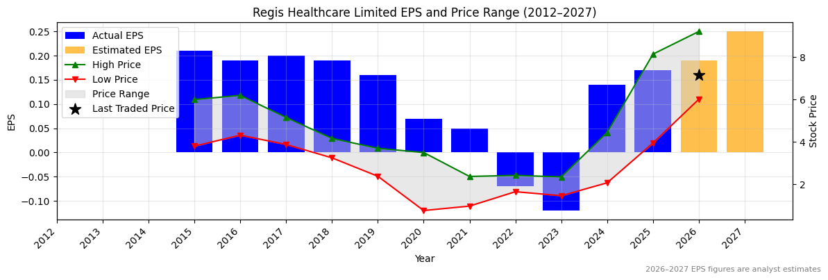 Regis Healthcare Limited (REG) Normalised EPS Chart (2012–2027)