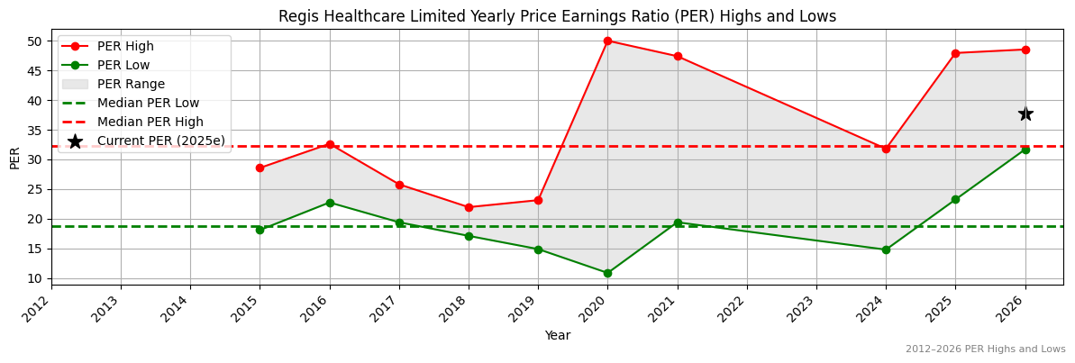 Regis Healthcare Limited (REG) PER Highs and Lows (2012–2027)