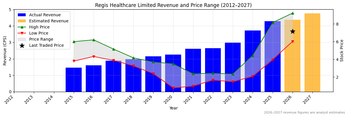 Regis Healthcare Limited (REG) Revenue Chart 2012–2027