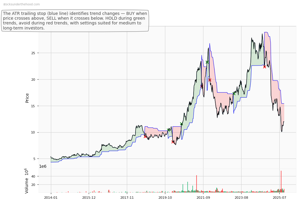 Reece Limited (REH) 10-Year Weekly ATR Trailing Stop Price Chart