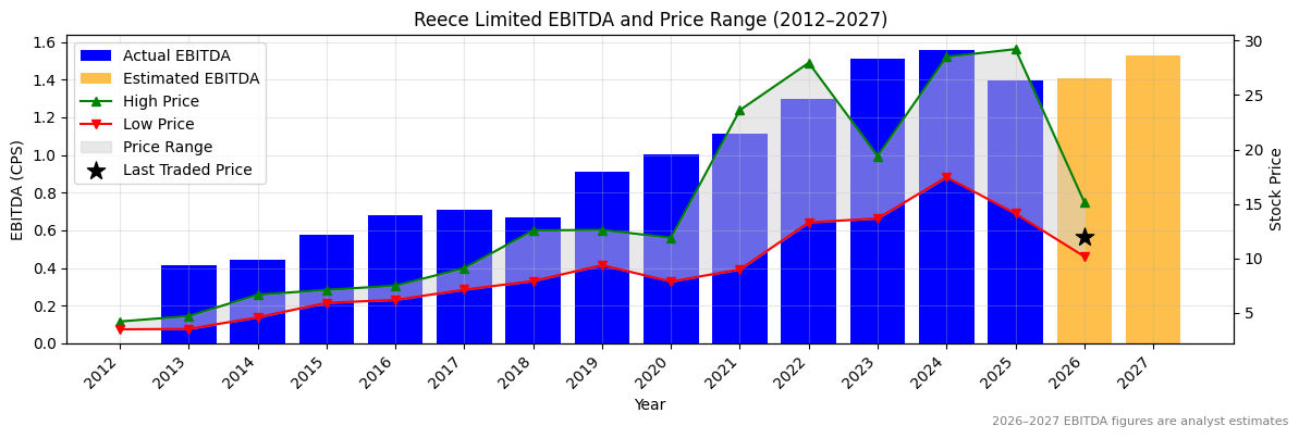 Reece Limited (REH) EBITDA Chart 2012–2027