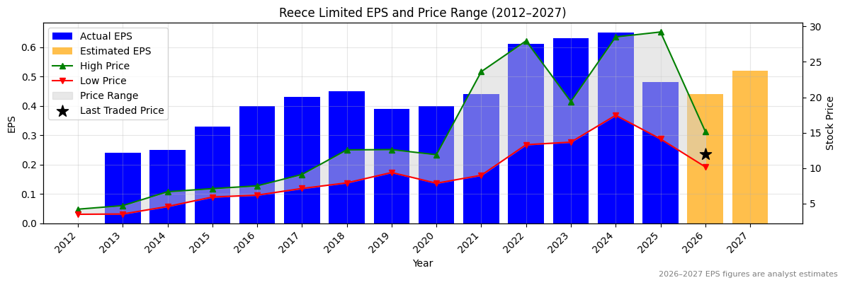 Reece Limited (REH) Normalised EPS Chart (2012–2027)