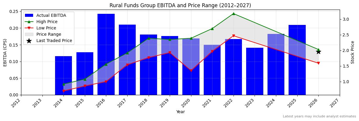 Rural Funds Group (RFF) EBITDA Chart 2012–2027
