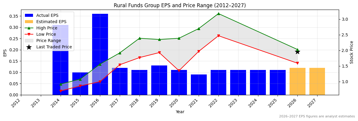 Rural Funds Group (RFF) Normalised EPS Chart (2012–2027)
