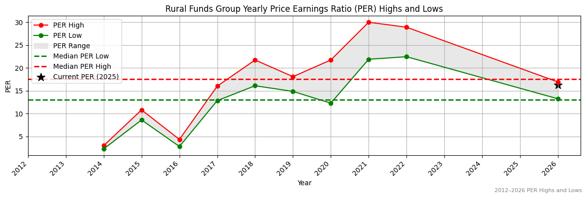 Rural Funds Group (RFF) PER Highs and Lows (2012–2027)