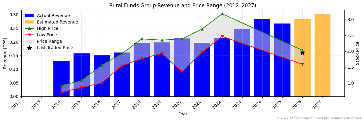 Rural Funds Group (RFF) Revenue Chart 2012–2027